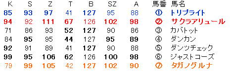 阪神9R